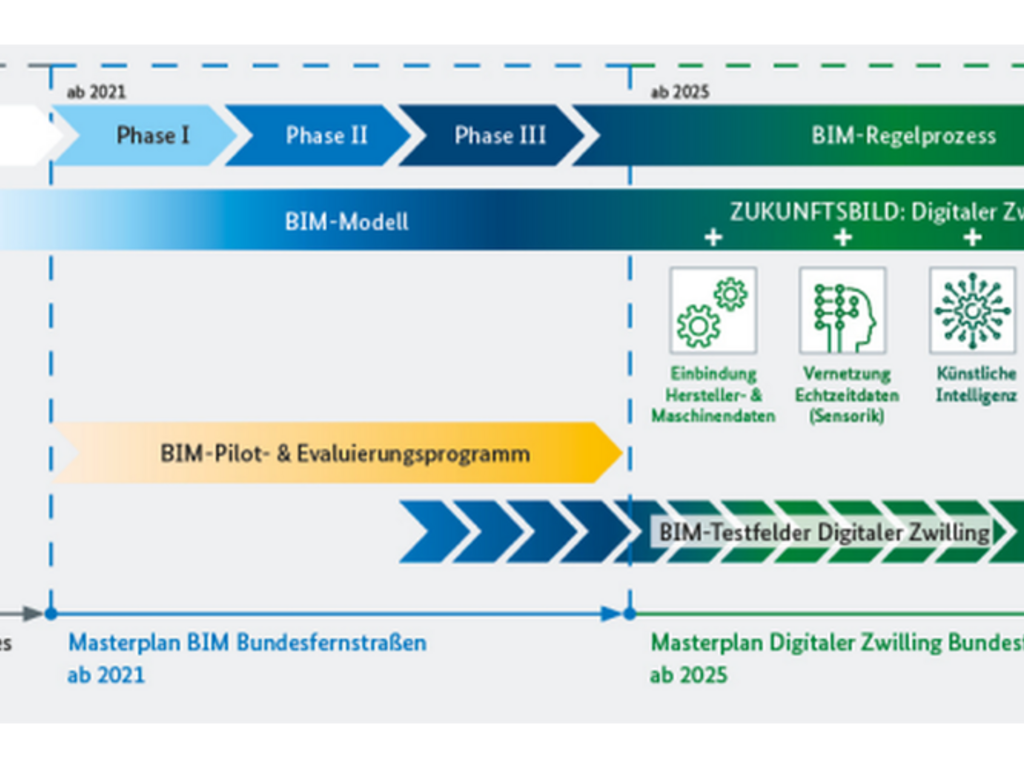 Diagram från Federal Trunk Roads Masterplan: Tidslinje för införandet av BIM